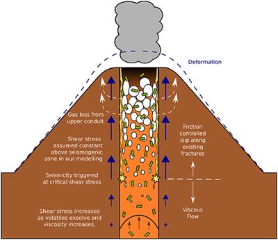 Combining Magma Flow and Deformation Modeling to Explain Observed Changes in Tilt